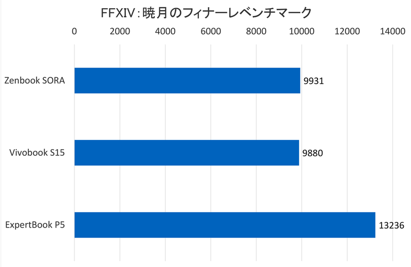 「Zenbook SORA」実機レビュー