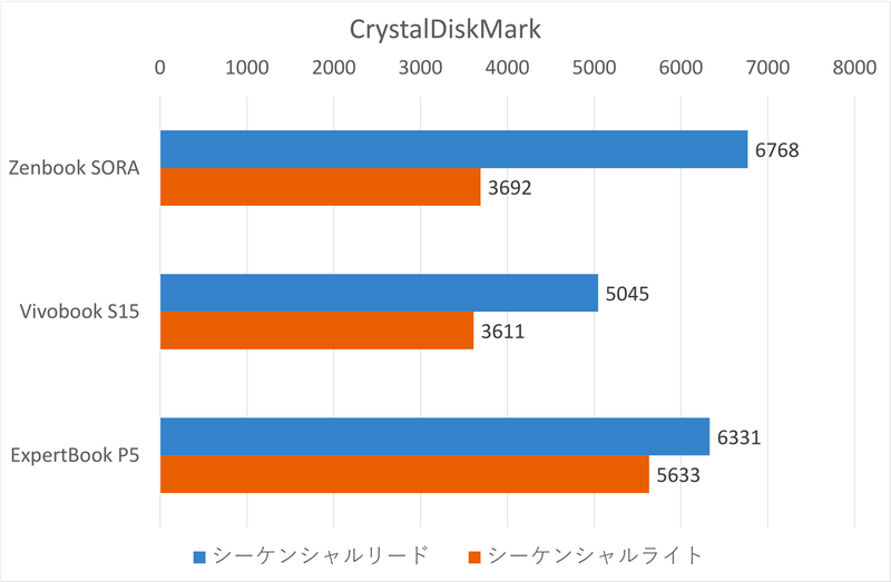 「Zenbook SORA」実機レビュー