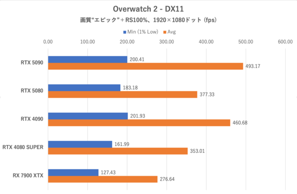ゲーム15本検証でGeForce RTX 5080がRTX 4090に勝利、ただし……