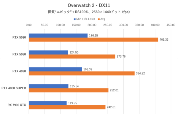 ゲーム15本検証でGeForce RTX 5080がRTX 4090に勝利、ただし……