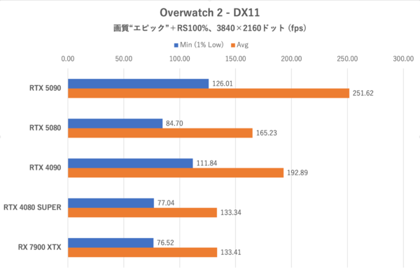 ゲーム15本検証でGeForce RTX 5080がRTX 4090に勝利、ただし……
