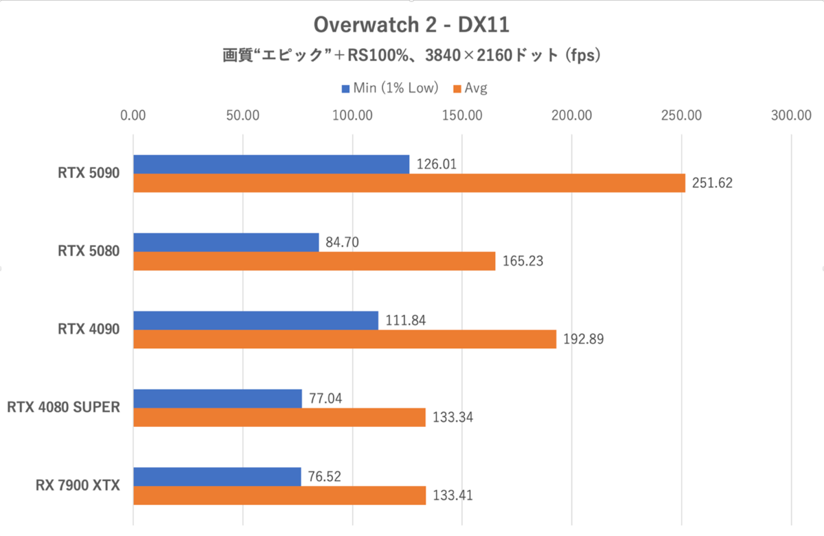 ゲーム15本検証でGeForce RTX 5080がRTX 4090に勝利、ただし……