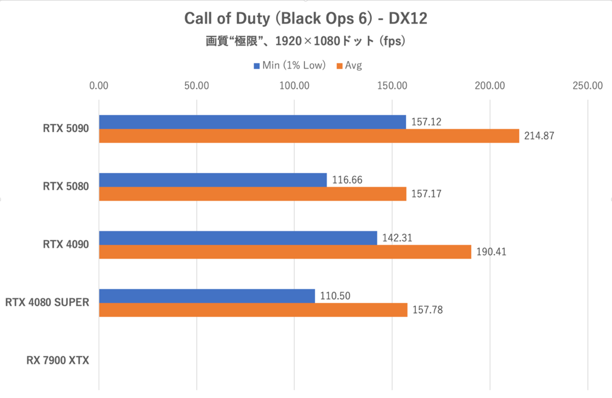 ゲーム15本検証でGeForce RTX 5080がRTX 4090に勝利、ただし……