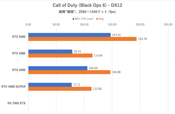 ゲーム15本検証でGeForce RTX 5080がRTX 4090に勝利、ただし……