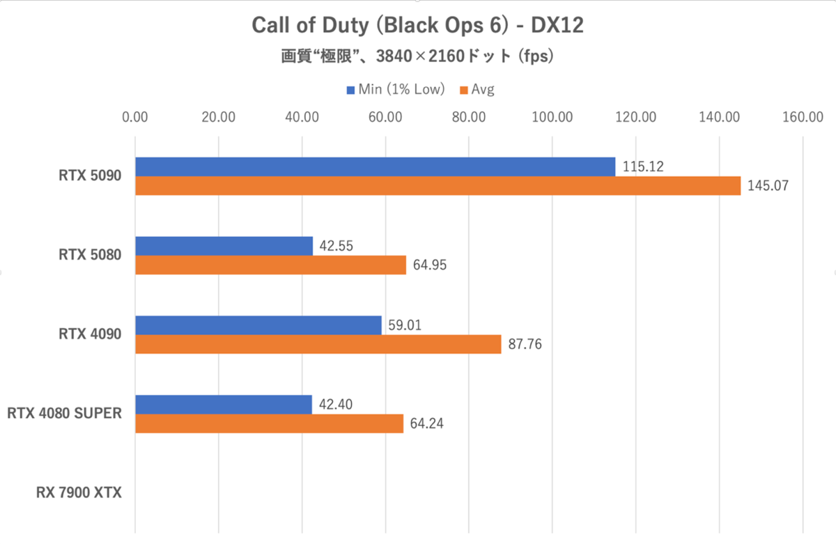 ゲーム15本検証でGeForce RTX 5080がRTX 4090に勝利、ただし……