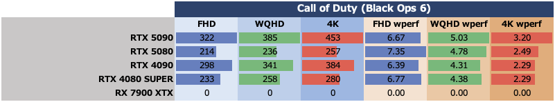 ゲーム15本検証でGeForce RTX 5080がRTX 4090に勝利、ただし……