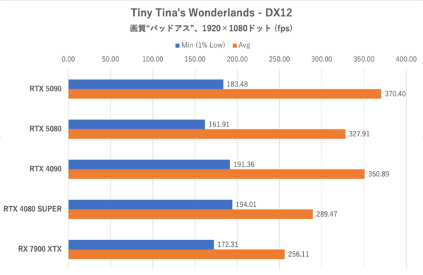 ゲーム15本検証でGeForce RTX 5080がRTX 4090に勝利、ただし……
