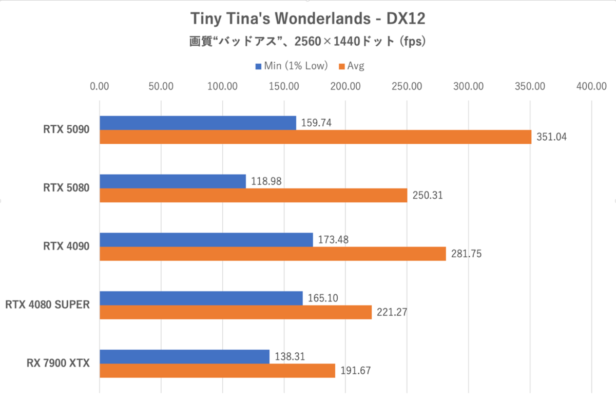 ゲーム15本検証でGeForce RTX 5080がRTX 4090に勝利、ただし……