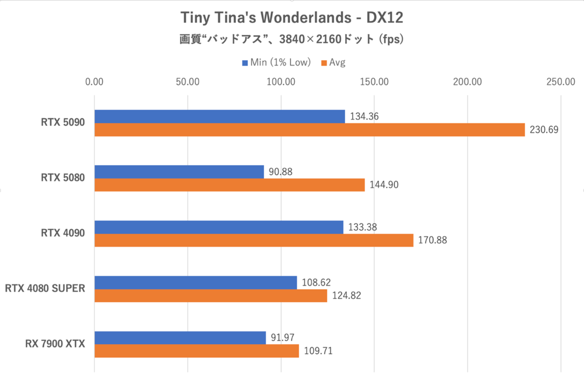 ゲーム15本検証でGeForce RTX 5080がRTX 4090に勝利、ただし……