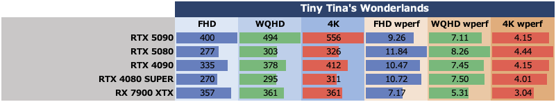 ゲーム15本検証でGeForce RTX 5080がRTX 4090に勝利、ただし……