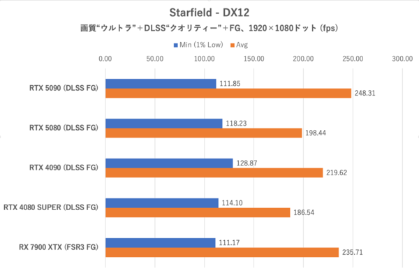 ゲーム15本検証でGeForce RTX 5080がRTX 4090に勝利、ただし……