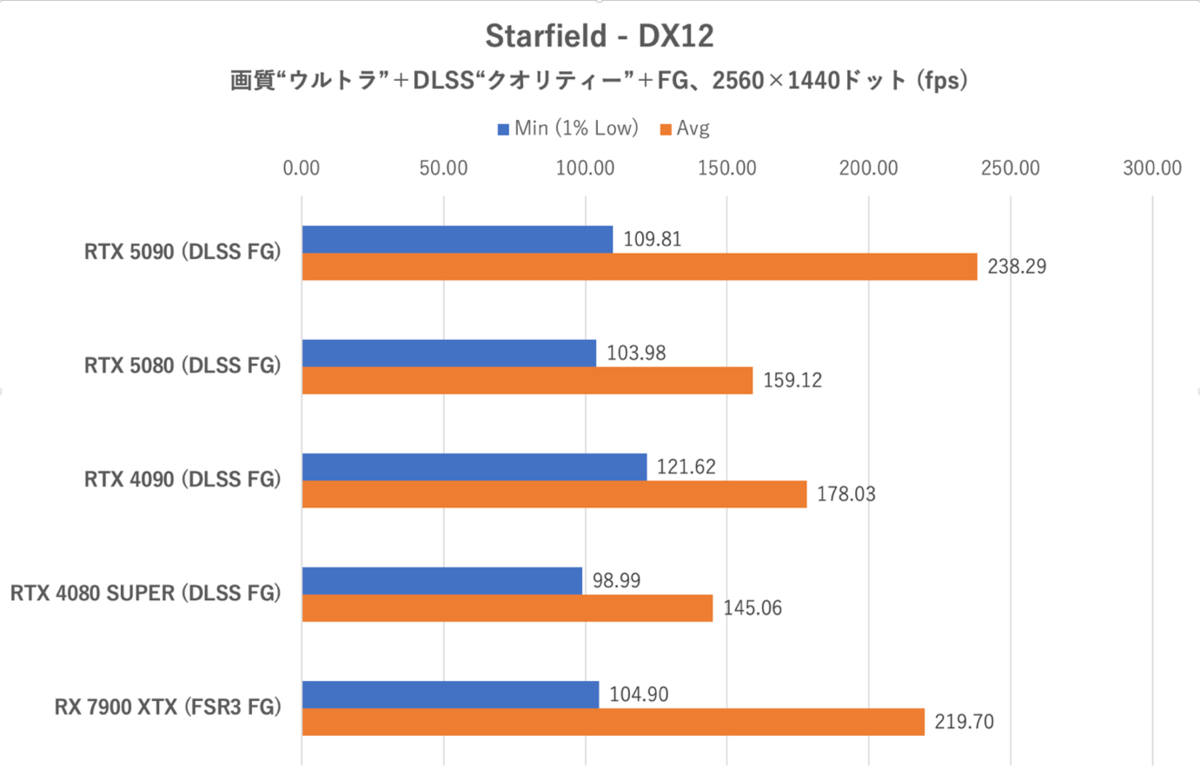 ゲーム15本検証でGeForce RTX 5080がRTX 4090に勝利、ただし……