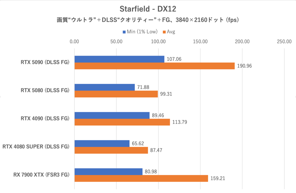 ゲーム15本検証でGeForce RTX 5080がRTX 4090に勝利、ただし……