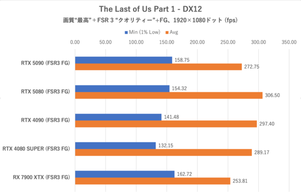 ゲーム15本検証でGeForce RTX 5080がRTX 4090に勝利、ただし……