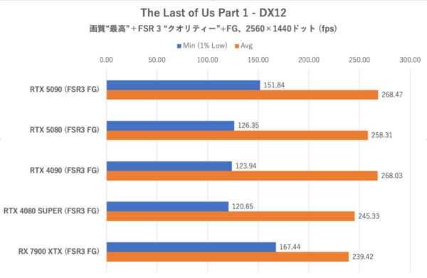 ゲーム15本検証でGeForce RTX 5080がRTX 4090に勝利、ただし……