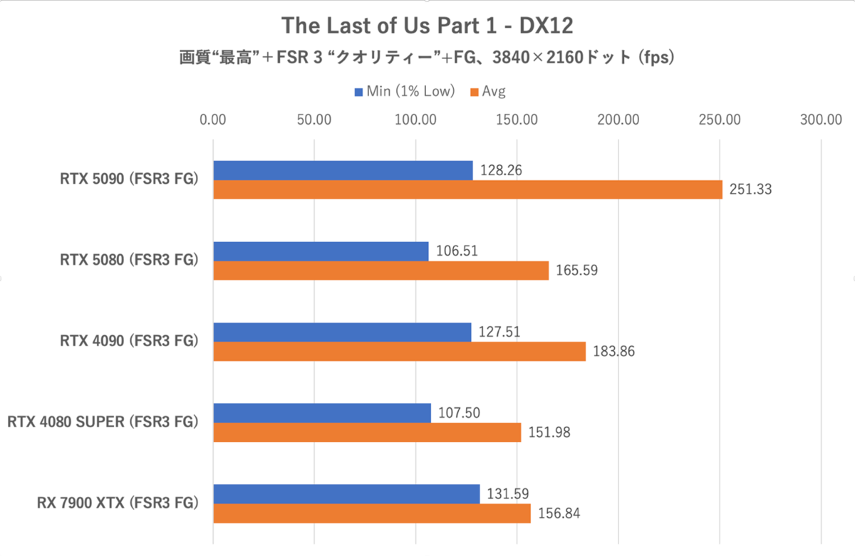 ゲーム15本検証でGeForce RTX 5080がRTX 4090に勝利、ただし……