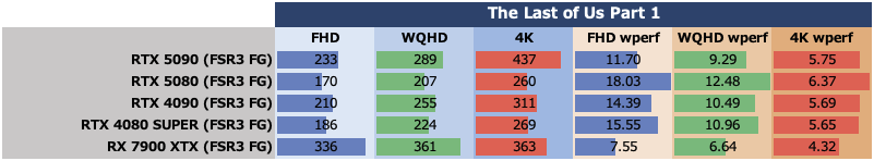ゲーム15本検証でGeForce RTX 5080がRTX 4090に勝利、ただし……
