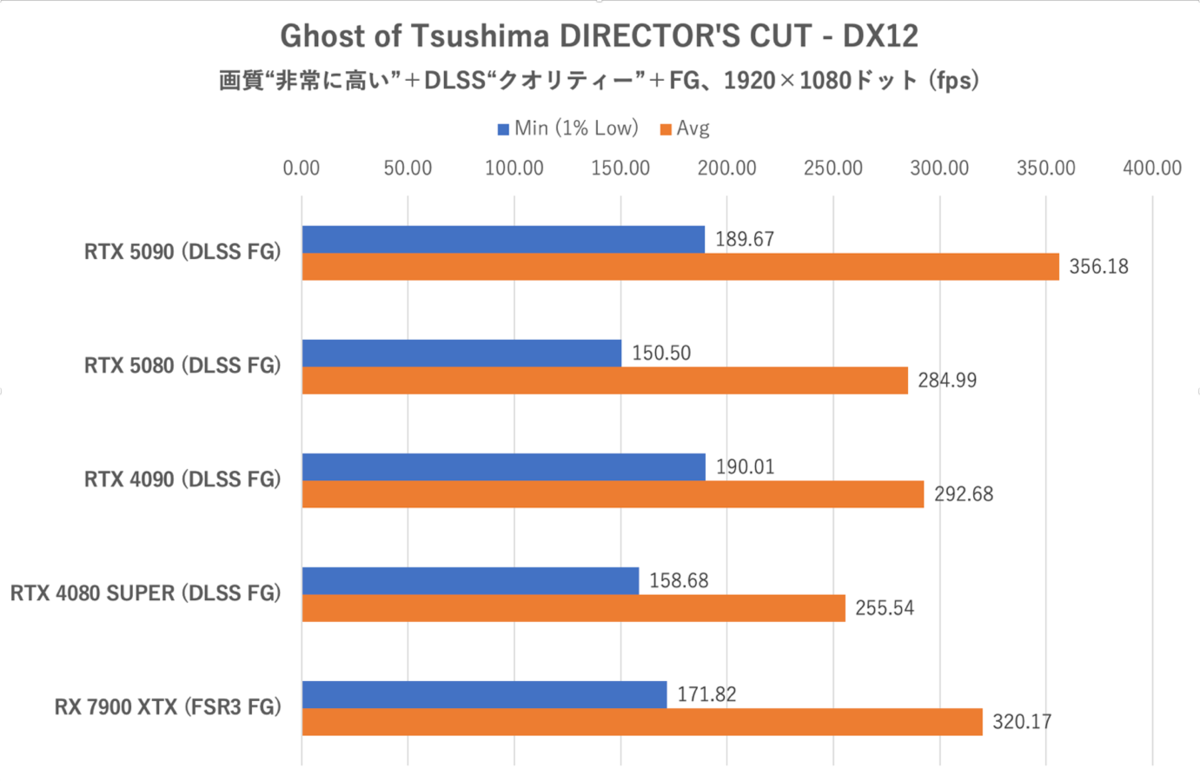 ゲーム15本検証でGeForce RTX 5080がRTX 4090に勝利、ただし……