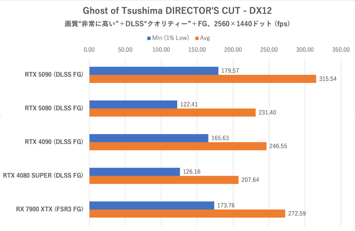 ゲーム15本検証でGeForce RTX 5080がRTX 4090に勝利、ただし……