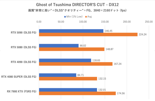 ゲーム15本検証でGeForce RTX 5080がRTX 4090に勝利、ただし……