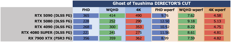 ゲーム15本検証でGeForce RTX 5080がRTX 4090に勝利、ただし……