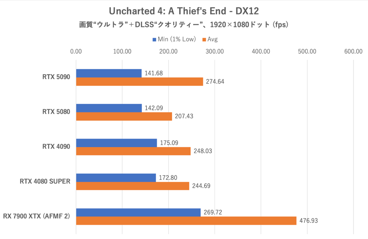 ゲーム15本検証でGeForce RTX 5080がRTX 4090に勝利、ただし……