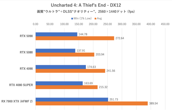 ゲーム15本検証でGeForce RTX 5080がRTX 4090に勝利、ただし……