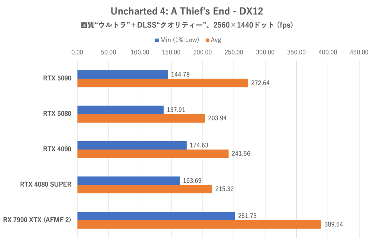 ゲーム15本検証でGeForce RTX 5080がRTX 4090に勝利、ただし……