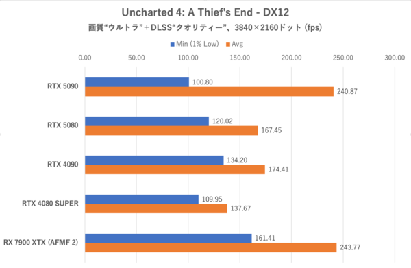 ゲーム15本検証でGeForce RTX 5080がRTX 4090に勝利、ただし……