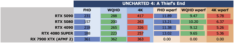 ゲーム15本検証でGeForce RTX 5080がRTX 4090に勝利、ただし……