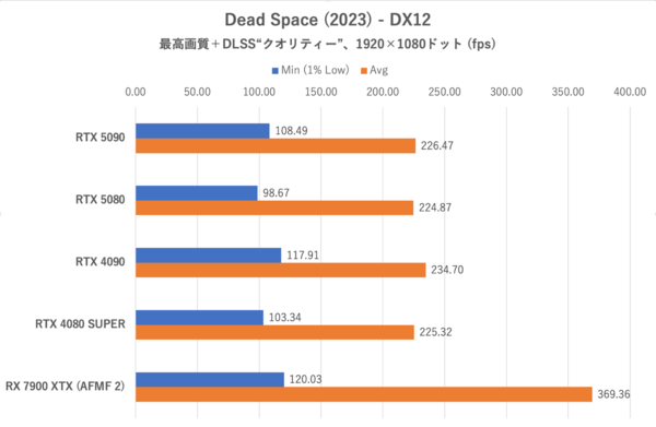 ゲーム15本検証でGeForce RTX 5080がRTX 4090に勝利、ただし……