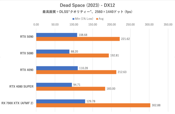 ゲーム15本検証でGeForce RTX 5080がRTX 4090に勝利、ただし……