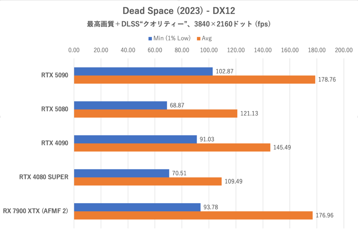ゲーム15本検証でGeForce RTX 5080がRTX 4090に勝利、ただし……