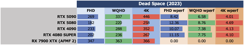 ゲーム15本検証でGeForce RTX 5080がRTX 4090に勝利、ただし……