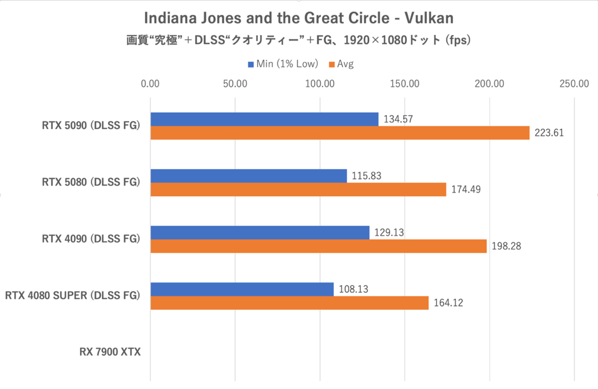 ゲーム15本検証でGeForce RTX 5080がRTX 4090に勝利、ただし……
