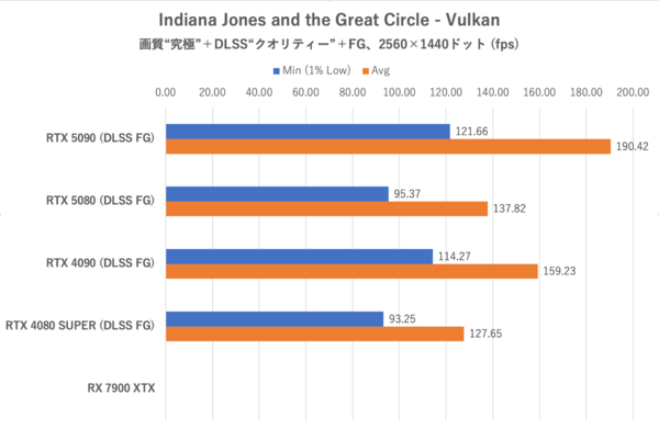 ゲーム15本検証でGeForce RTX 5080がRTX 4090に勝利、ただし……