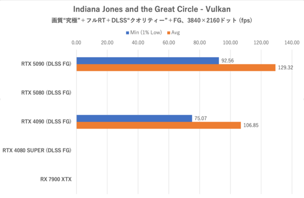 ゲーム15本検証でGeForce RTX 5080がRTX 4090に勝利、ただし……