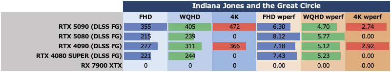 ゲーム15本検証でGeForce RTX 5080がRTX 4090に勝利、ただし……
