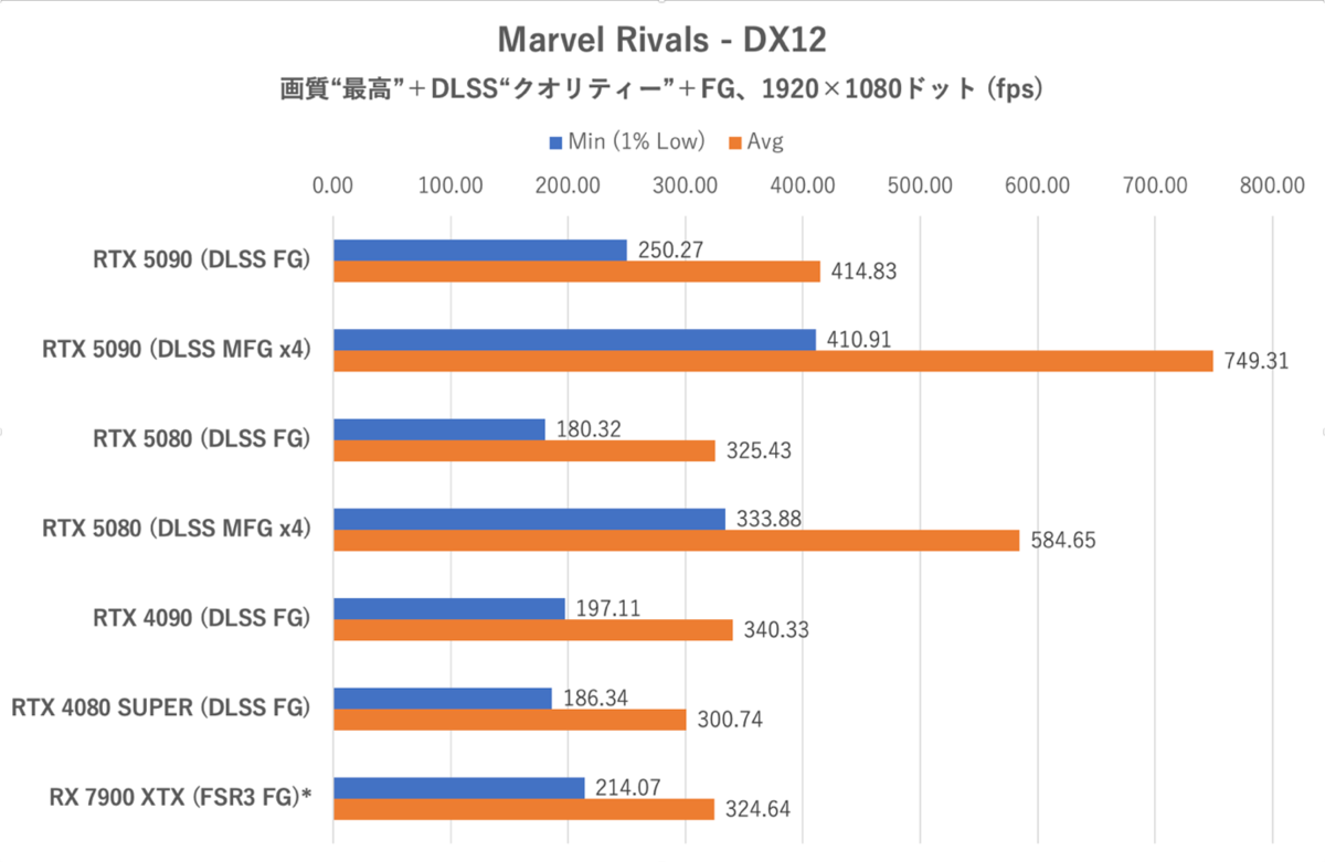 ゲーム15本検証でGeForce RTX 5080がRTX 4090に勝利、ただし……