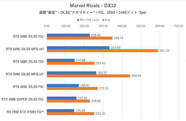 ゲーム15本検証でGeForce RTX 5080がRTX 4090に勝利、ただし……