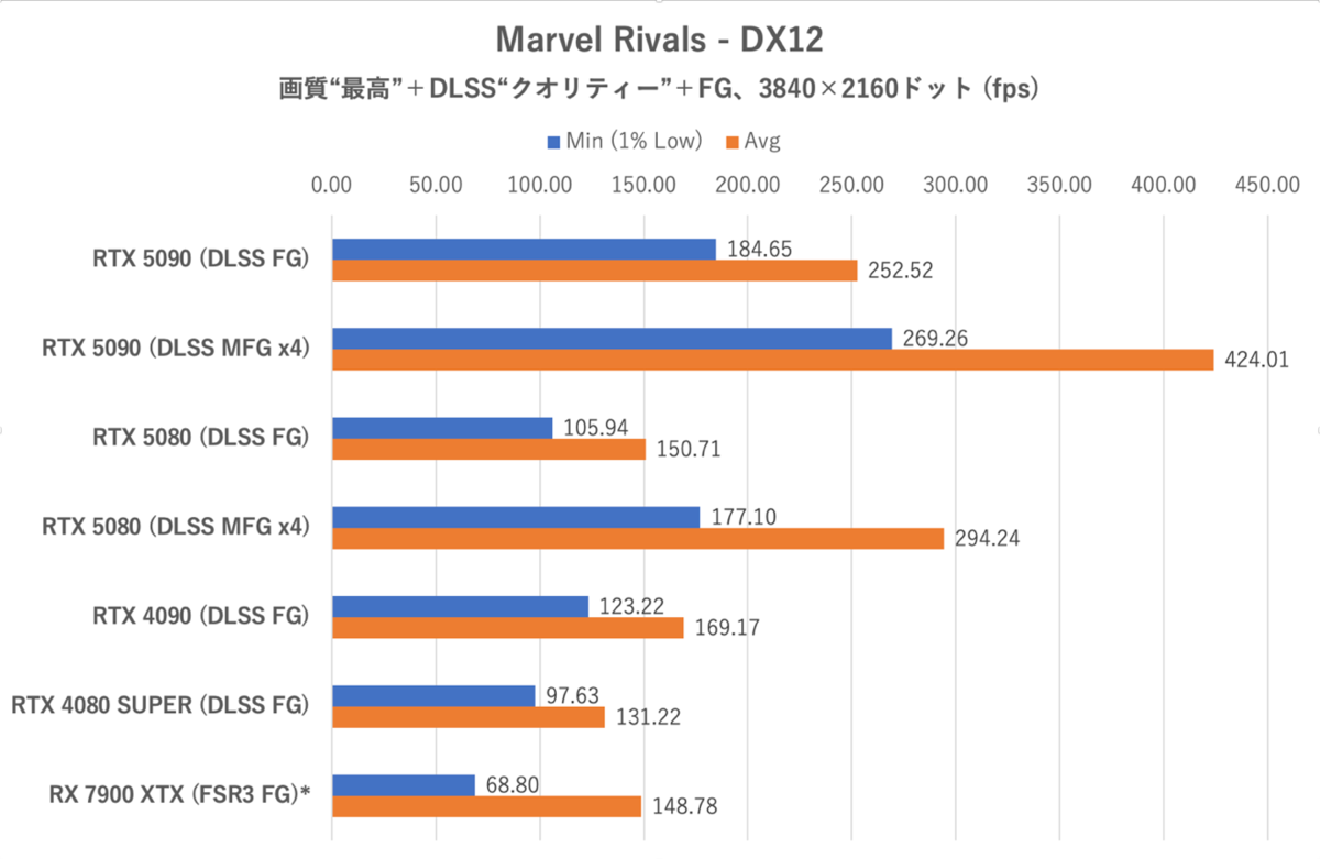 ゲーム15本検証でGeForce RTX 5080がRTX 4090に勝利、ただし……