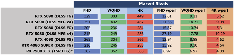 ゲーム15本検証でGeForce RTX 5080がRTX 4090に勝利、ただし……