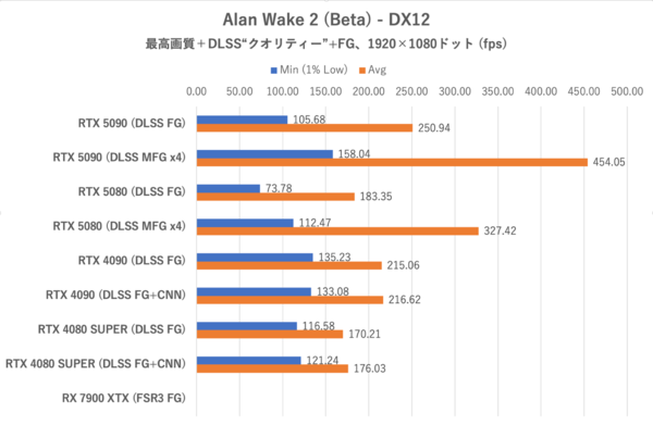 ゲーム15本検証でGeForce RTX 5080がRTX 4090に勝利、ただし……
