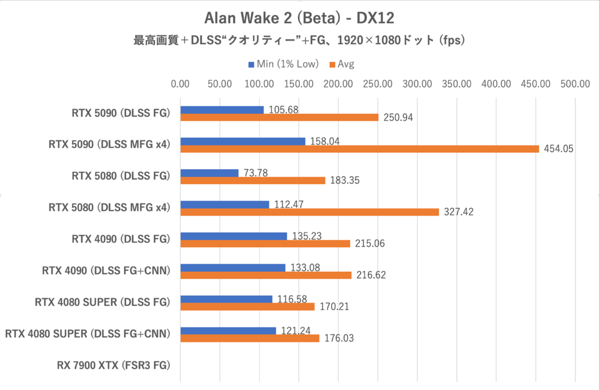 ゲーム15本検証でGeForce RTX 5080がRTX 4090に勝利、ただし……