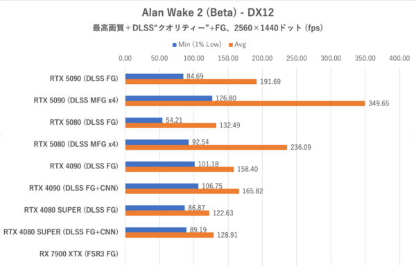 ゲーム15本検証でGeForce RTX 5080がRTX 4090に勝利、ただし……