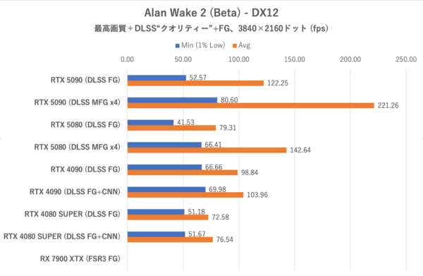 ゲーム15本検証でGeForce RTX 5080がRTX 4090に勝利、ただし……