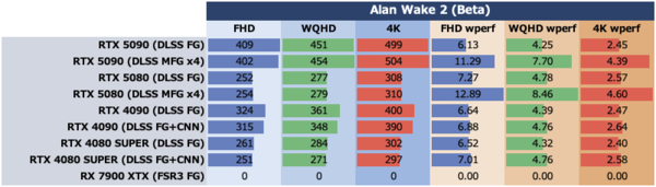 ゲーム15本検証でGeForce RTX 5080がRTX 4090に勝利、ただし……