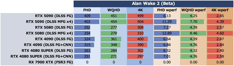 ゲーム15本検証でGeForce RTX 5080がRTX 4090に勝利、ただし……