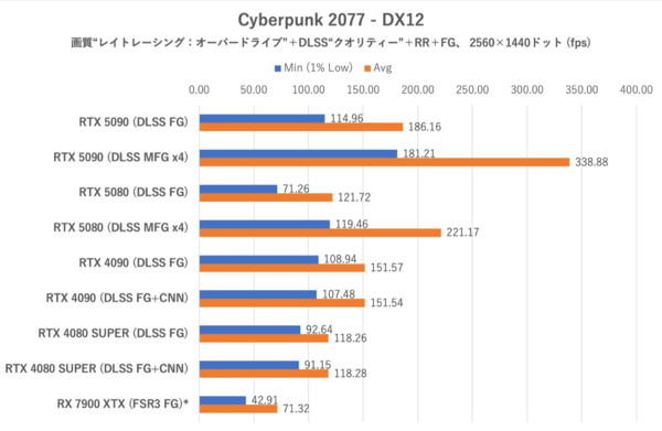ゲーム15本検証でGeForce RTX 5080がRTX 4090に勝利、ただし……