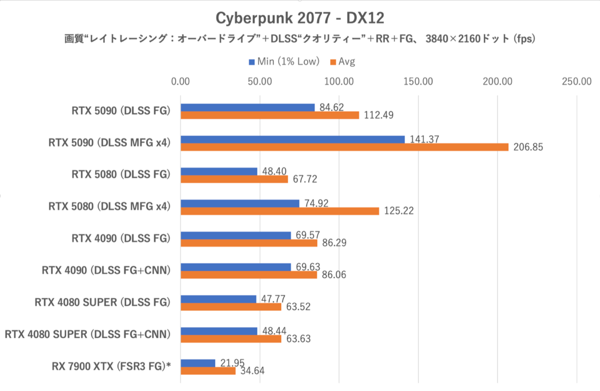 ゲーム15本検証でGeForce RTX 5080がRTX 4090に勝利、ただし……